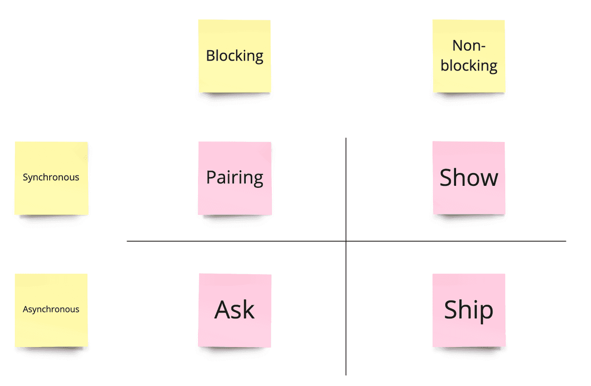 Code quality dimensions | Tech notes of hands-on software architects