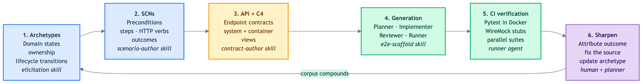 Horizontal SDLC harness loop showing six numbered stations (domain aggregates, SCNs, API contract and C4 diagrams, SCN-driven test generation, CI verification, and a sharpen step) connected in a cycle and grouped by the five states they represent in the scenario lifecycle; each station names the specialized skill or agent responsible for it