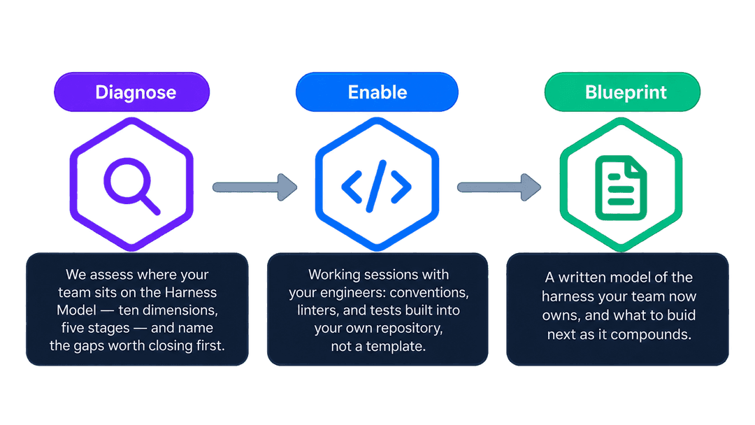 Diagnose, Enable, Blueprint: assess where the team sits on The Harness Model, run working sessions building conventions, linters, and tests into the team's own repository, then deliver a written model of the harness the team now owns