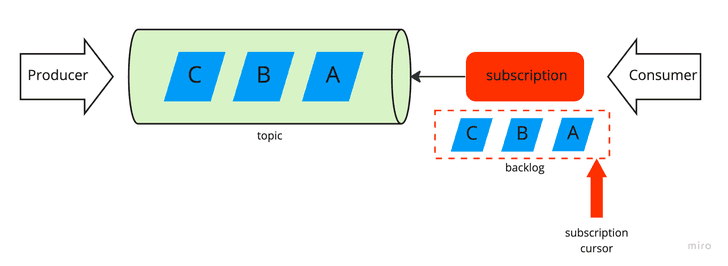 Exclusive subscription backlog state before messages acknowledge