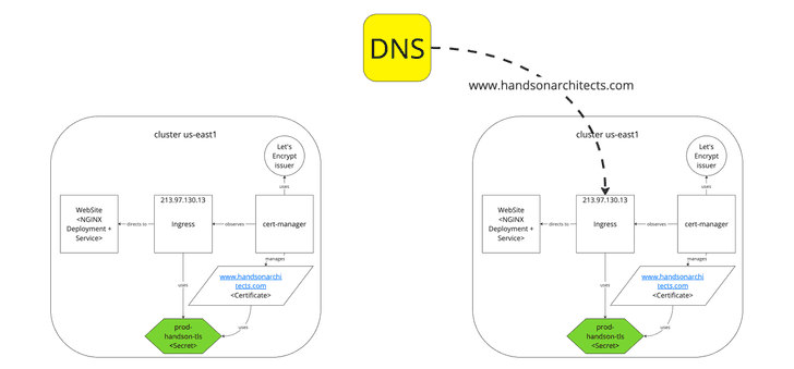 cert-manager installation
