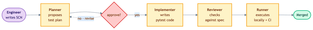 Horizontal flowchart of the human-in-the-loop pipeline showing an engineer writing an SCN, a Planner agent that proposes a test plan, a single human approval gate after the Planner, and then the Implementer, Reviewer, and Runner agents executing unattended before the work is merged