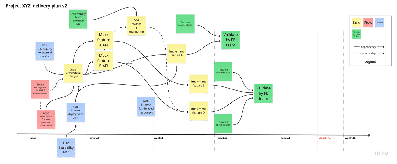 Planning step 1: apply the shift-left mindset