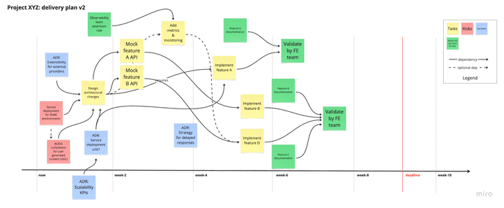 Planning step 1: apply the shift-left mindset