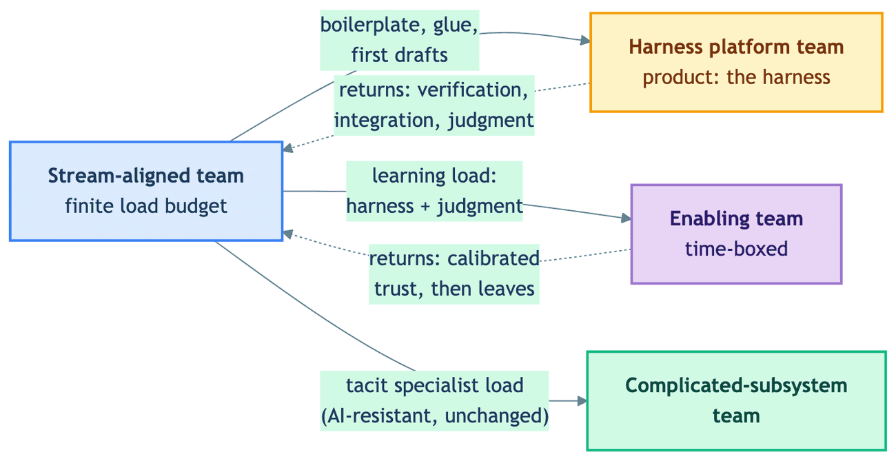 Horizontal flow diagram of the four Team Topologies team types read as cognitive-load flows: the stream-aligned team relocates boilerplate, glue, and first drafts to a harness platform team and learning load to a time-boxed enabling team; tacit specialist load stays with the complicated-subsystem team; verification, integration, and judgment flow back into the stream-aligned team