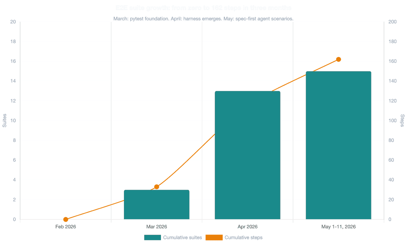 Bar and line chart showing E2E test suite growth from zero in February 2026 to 15 suites and 162 cumulative steps by May 11, 2026, with the steepest jump in April when the harness emerged