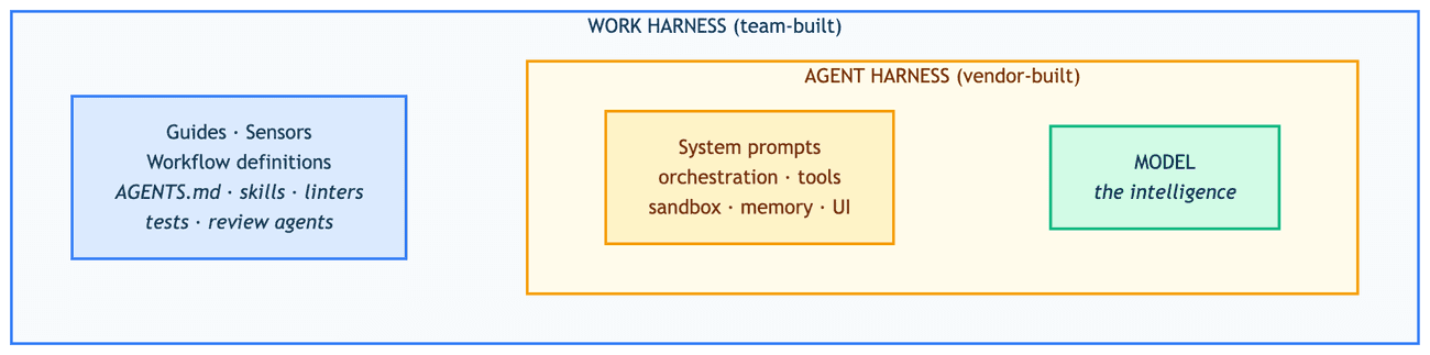 Nested harness layers: the model sits inside the vendor-built agent harness, which sits inside the work harness built by your team from guides, sensors, and workflow definitions