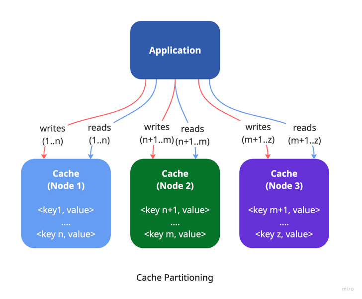 Cache Partitioning diagram